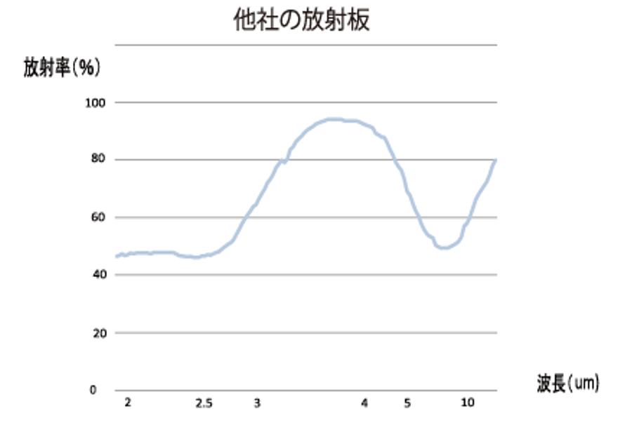 他社の放射板